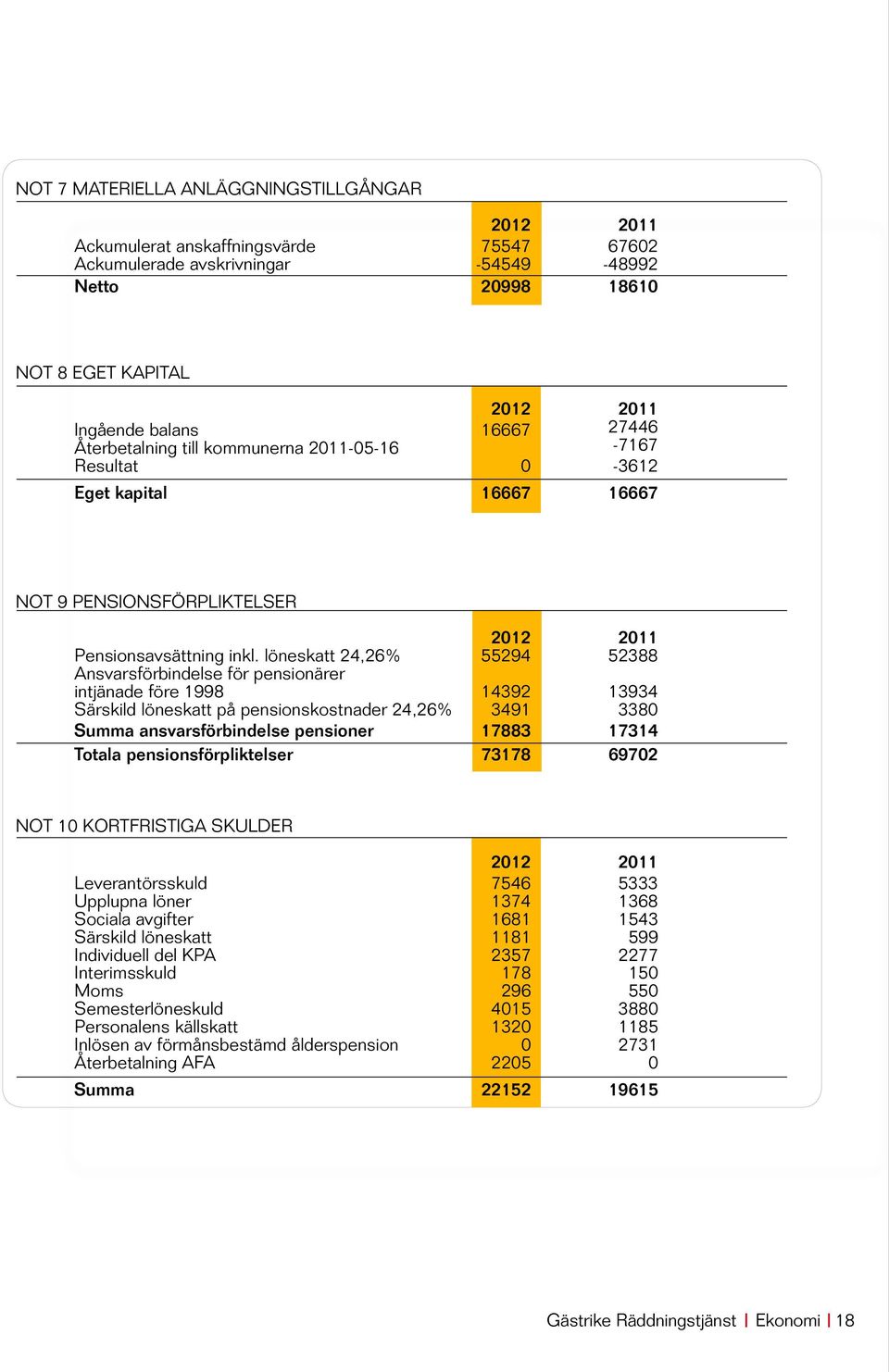 löneskatt 24,26% 55294 52388 Ansvarsförbindelse för pensionärer intjänade före 1998 14392 13934 Särskild löneskatt på pensionskostnader 24,26% 3491 3380 Summa ansvarsförbindelse pensioner 17883 17314