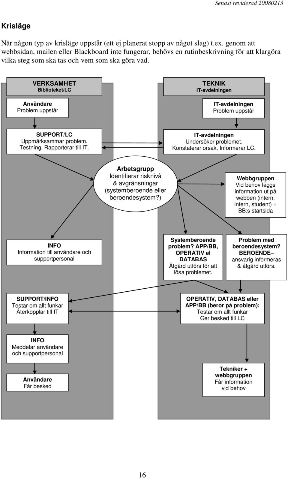 VERKSAMHET Biblioteket/LC Användare Problem uppstår TEKNIK Problem uppstår SUPPORT/LC Uppmärksammar problem. Testning. Rapporterar till IT. Undersöker problemet. Konstaterar orsak. Informerar LC.