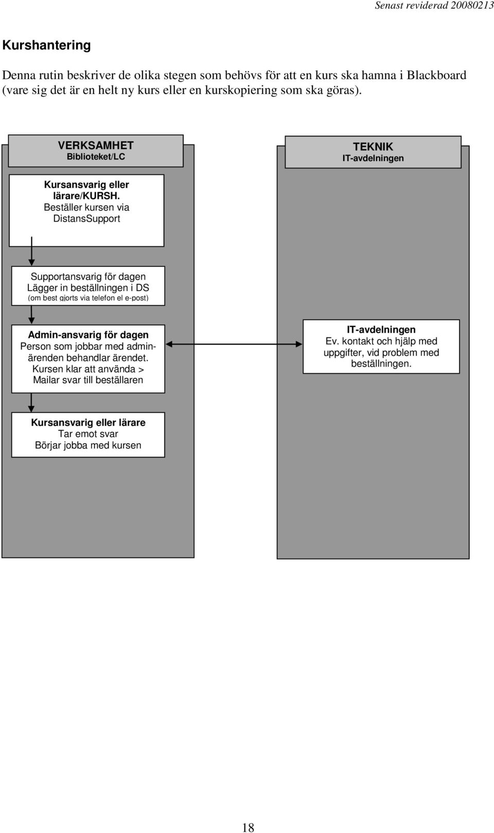 Beställer kursen via DistansSupport Supportansvarig för dagen Lägger in beställningen i DS (om best gjorts via telefon el e-post) Admin-ansvarig för dagen