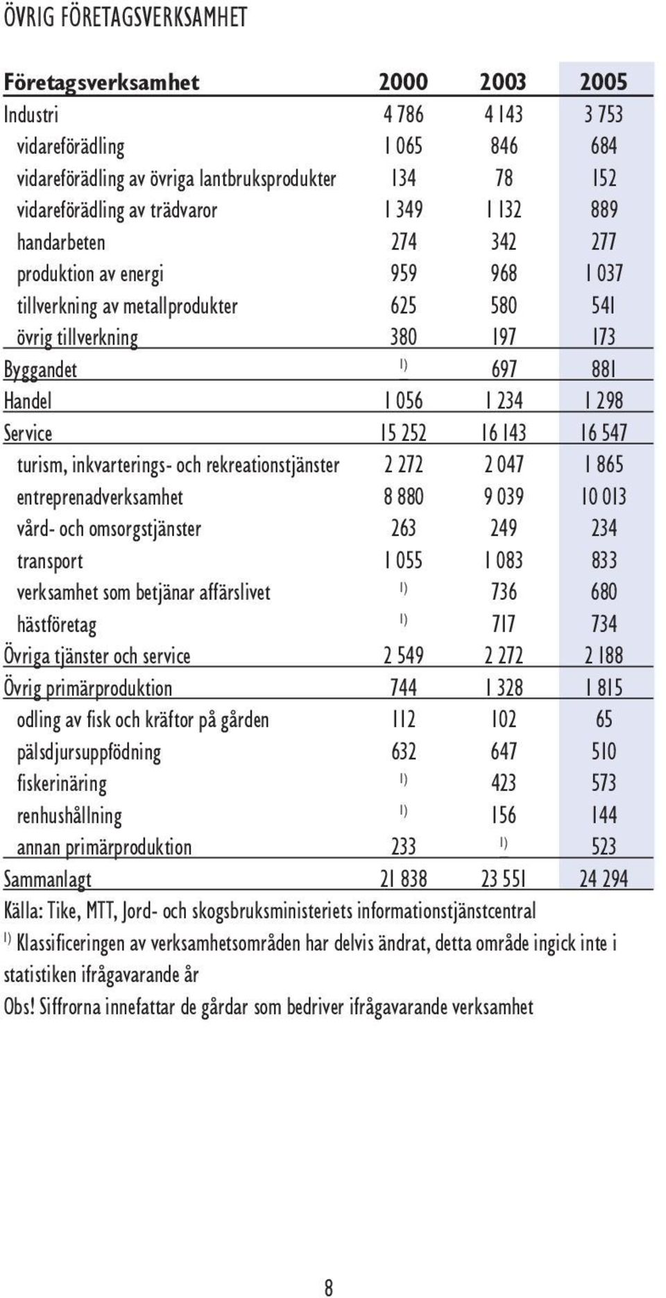 298 Service 15 252 16 143 16 547 turism, inkvarterings- och rekreationstjänster 2 272 2 047 1 865 entreprenadverksamhet 8 880 9 039 10 013 vård- och omsorgstjänster 263 249 234 transport 1 055 1 083