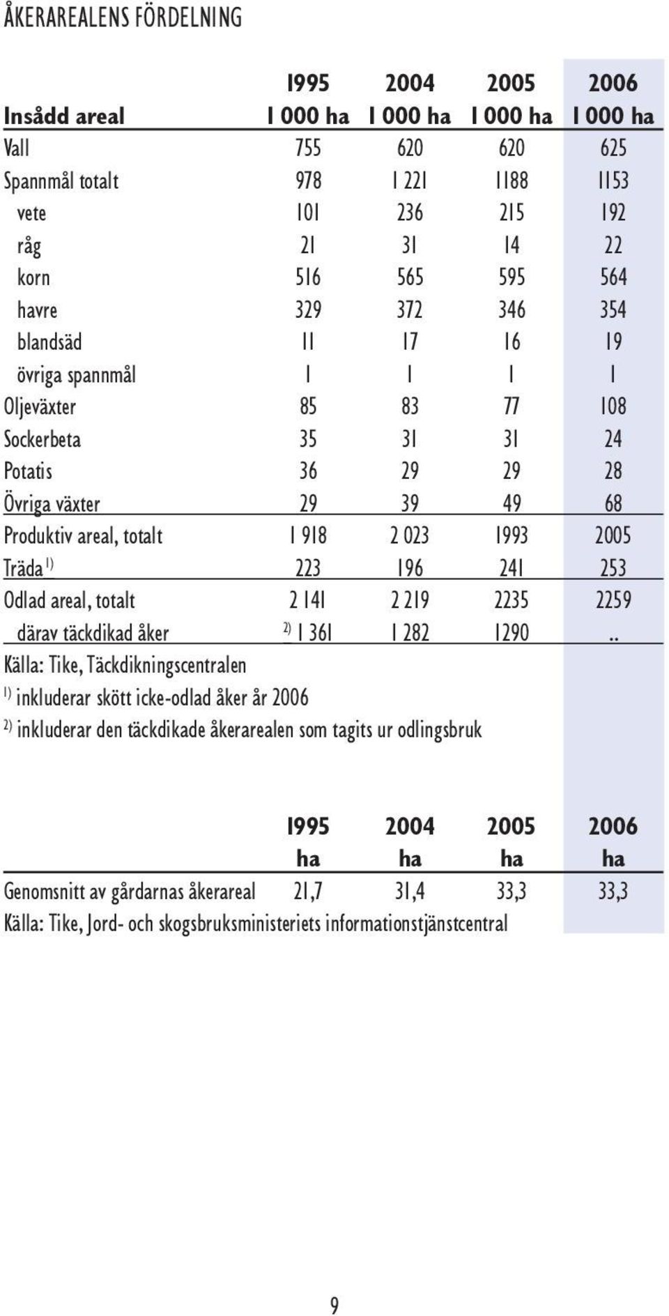 023 1993 2005 Träda 223 196 241 253 Odlad areal, totalt 2 141 2 219 2235 2259 därav täckdikad åker 2) 1 361 1 282 1290.