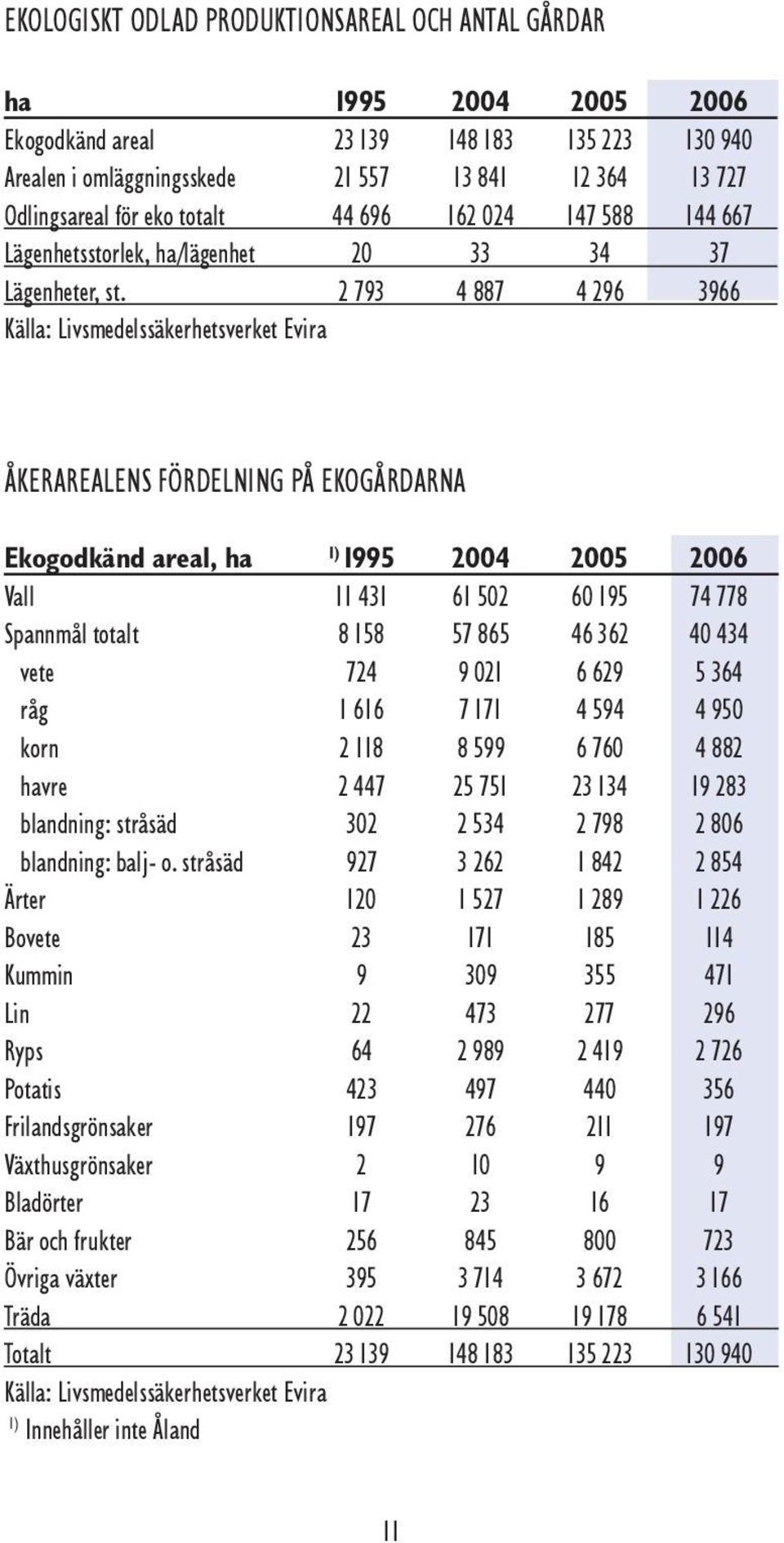 2 793 4 887 4 296 3966 Källa: Livsmedelssäkerhetsverket Evira ÅKERAREALENS FÖRDELNING PÅ EKOGÅRDARNA Ekogodkänd areal, ha 1995 2004 2005 2006 Vall 11 431 61 502 60 195 74 778 Spannmål totalt 8 158 57