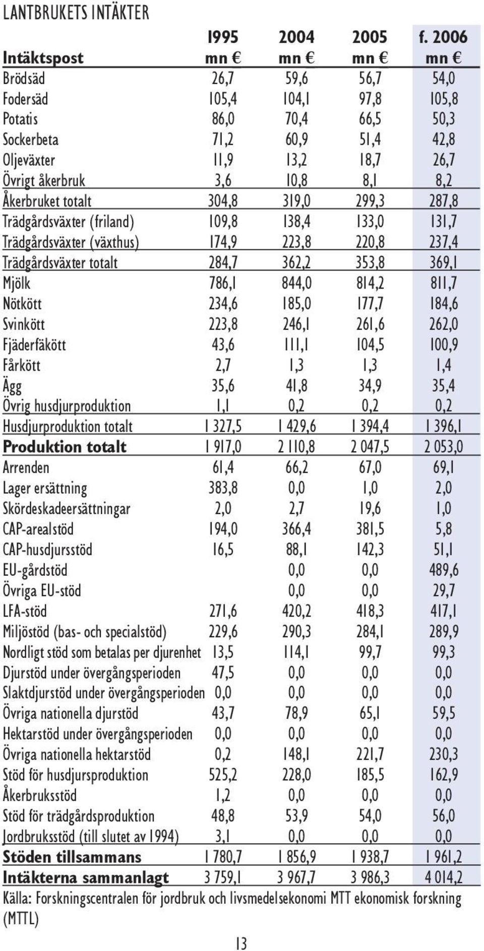 10,8 8,1 8,2 Åkerbruket totalt 304,8 319,0 299,3 287,8 Trädgårdsväxter (friland) 109,8 138,4 133,0 131,7 Trädgårdsväxter (växthus) 174,9 223,8 220,8 237,4 Trädgårdsväxter totalt 284,7 362,2 353,8