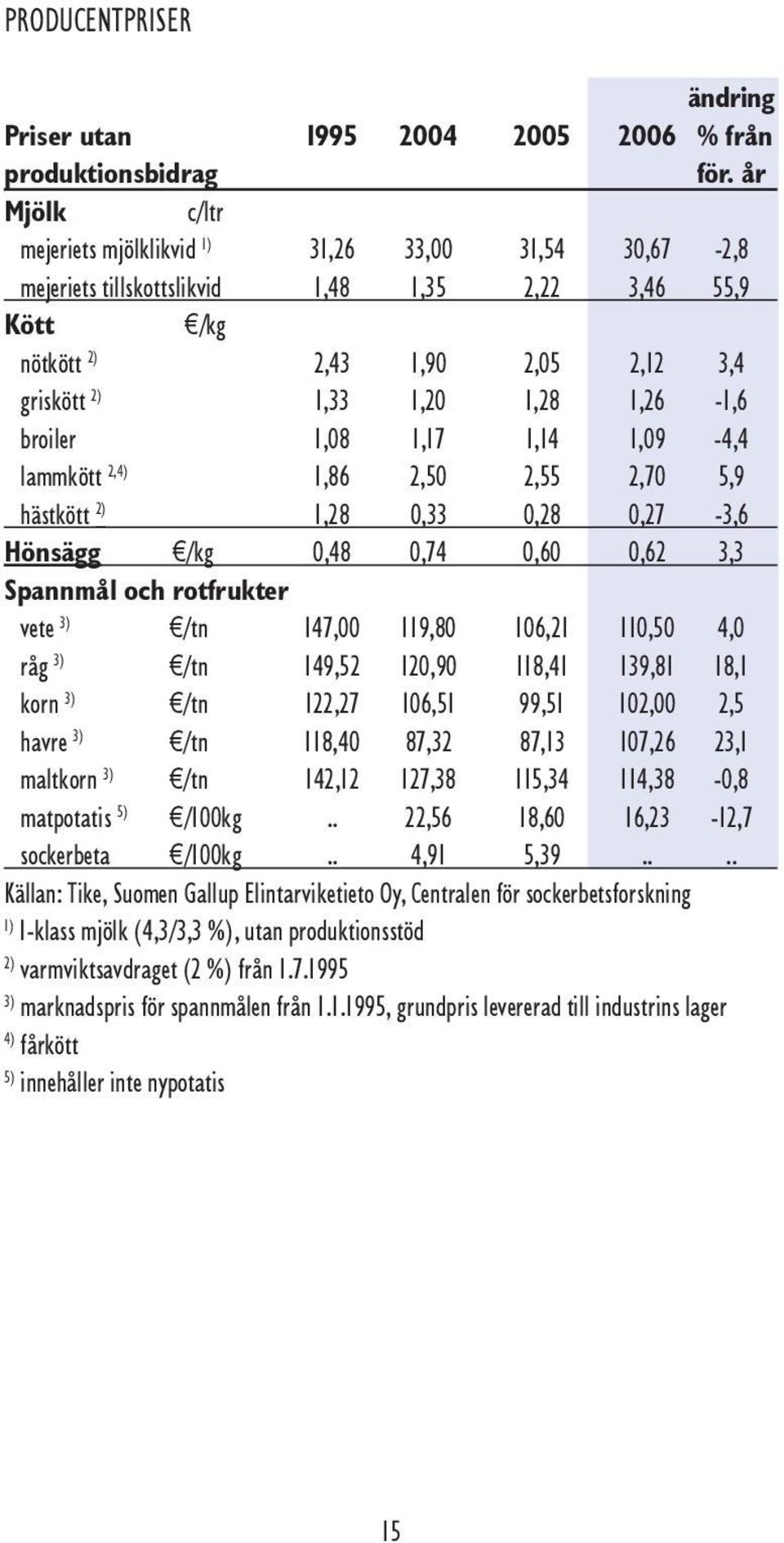 broiler 1,08 1,17 1,14 1,09-4,4 lammkött 2,4) 1,86 2,50 2,55 2,70 5,9 hästkött 2) 1,28 0,33 0,28 0,27-3,6 Hönsägg /kg 0,48 0,74 0,60 0,62 3,3 Spannmål och rotfrukter vete 3) /tn 147,00 119,80 106,21