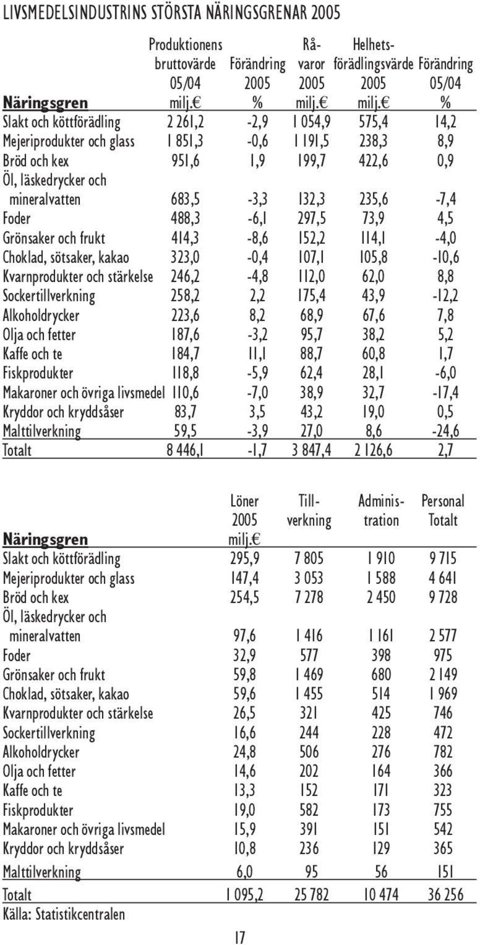 milj. % Slakt och köttförädling 2 261,2-2,9 1 054,9 575,4 14,2 Mejeriprodukter och glass 1 851,3-0,6 1 191,5 238,3 8,9 Bröd och kex 951,6 1,9 199,7 422,6 0,9 Öl, läskedrycker och mineralvatten