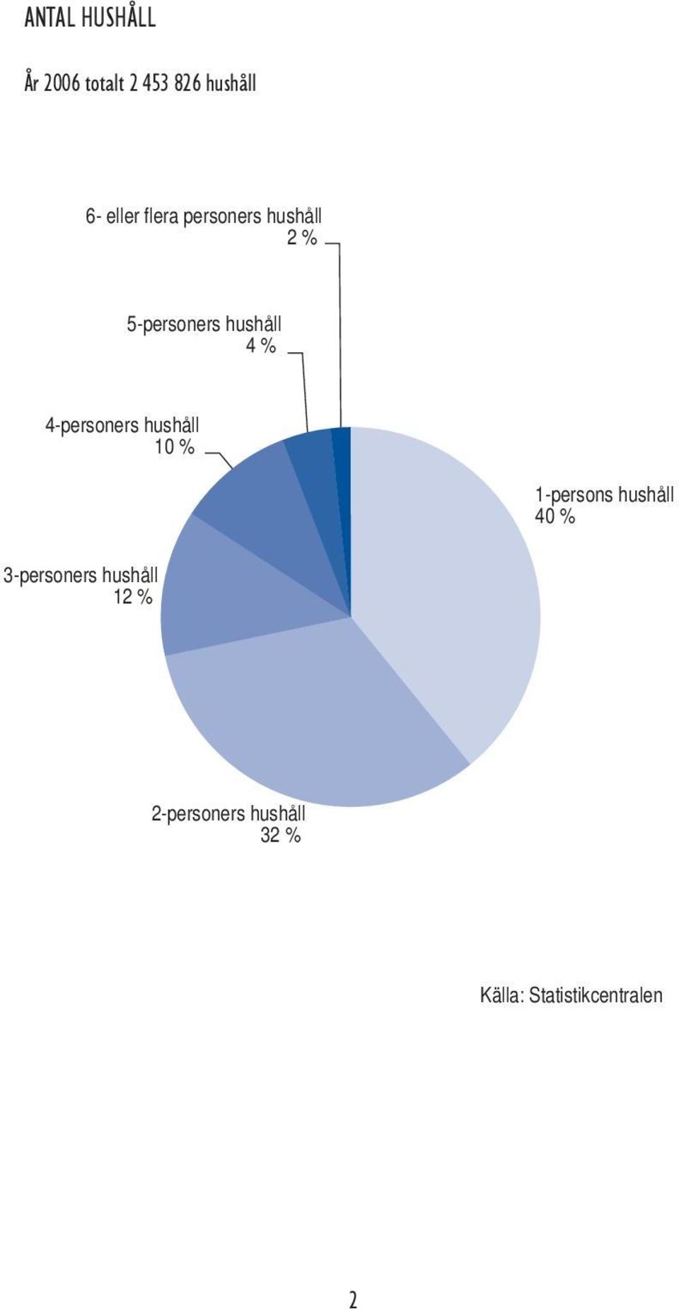 4-personers hushåll 10 % 1-persons hushåll 40 %