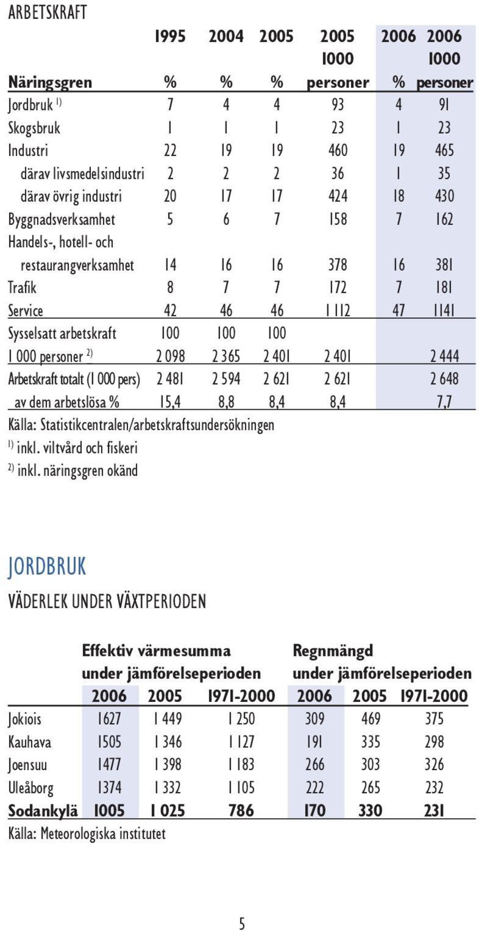 Sysselsatt arbetskraft 100 100 100 1 000 personer 2) 2 098 2 365 2 401 2 401 2 444 Arbetskraft totalt (1 000 pers) 2 481 2 594 2 621 2 621 2 648 av dem arbetslösa % 15,4 8,8 8,4 8,4 7,7 Källa: