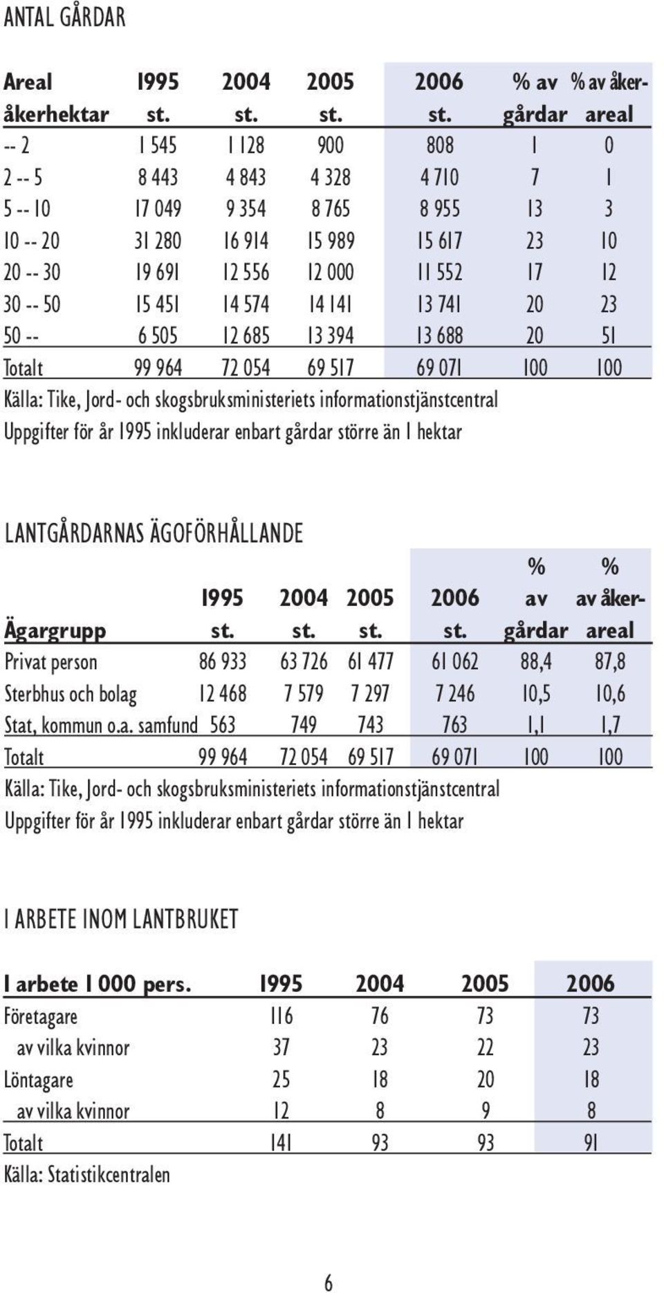 st. gårdar areal -- 2 1 545 1 128 900 808 1 0 2 -- 5 8 443 4 843 4 328 4 710 7 1 5 -- 10 17 049 9 354 8 765 8 955 13 3 10 -- 20 31 280 16 914 15 989 15 617 23 10 20 -- 30 19 691 12 556 12 000 11 552