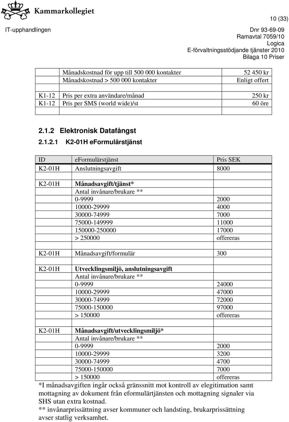 4000 30000-74999 7000 75000-149999 11000 150000-250000 17000 > 250000 offereras K2-01H Månadsavgift/formulär 300 K2-01H Utvecklingsmiljö, anslutningsavgift Antal invånare/brukare ** 0-9999 24000