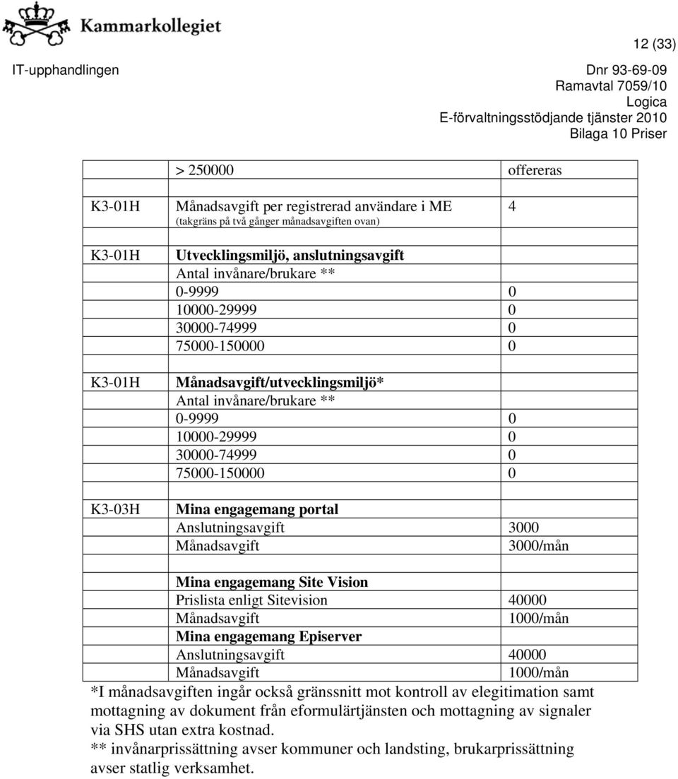 portal Anslutningsavgift 3000 Månadsavgift 3000/mån Mina engagemang Site Vision Prislista enligt Sitevision 40000 Månadsavgift 1000/mån Mina engagemang Episerver Anslutningsavgift 40000 Månadsavgift