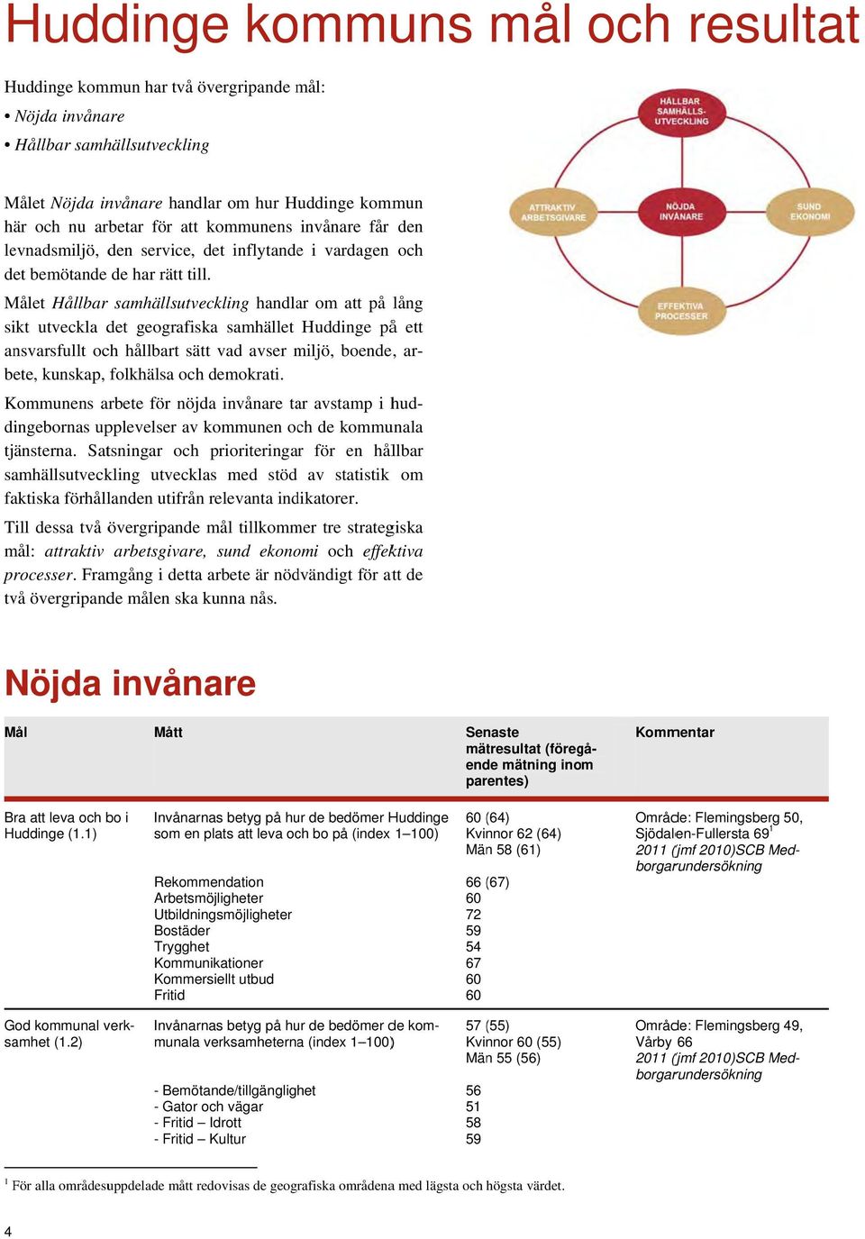 Målet Hållbar samhällsutveckling handlar om att på lång sikt utveckla det geografiska samhället Huddinge påå ett ansvarsfullt och hållbart sätt vad avser miljö, boende, ar- bete, kunskap, folkhälsa