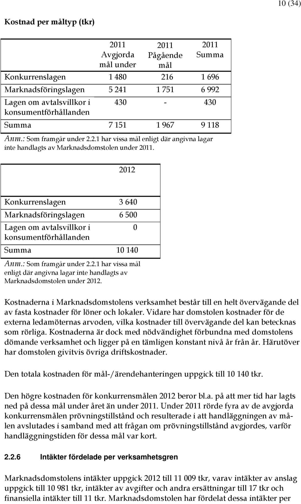 2012 Konkurrenslagen 3 640 Marknadsföringslagen 6 500 Lagen om avtalsvillkor i 0 konsumentförhållanden Summa 10 140 Anm.: Som framgår under 2.2.1 har vissa mål enligt där angivna lagar inte handlagts av Marknadsdomstolen under 2012.