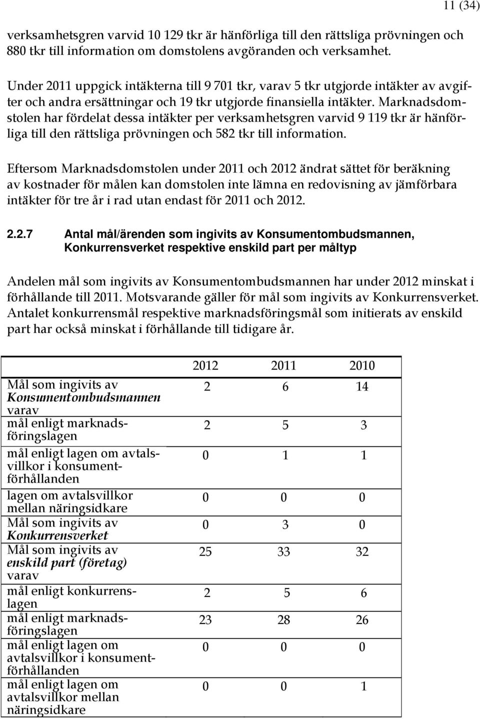 Marknadsdomstolen har fördelat dessa intäkter per verksamhetsgren varvid 9 119 tkr är hänförliga till den rättsliga prövningen och 582 tkr till information.