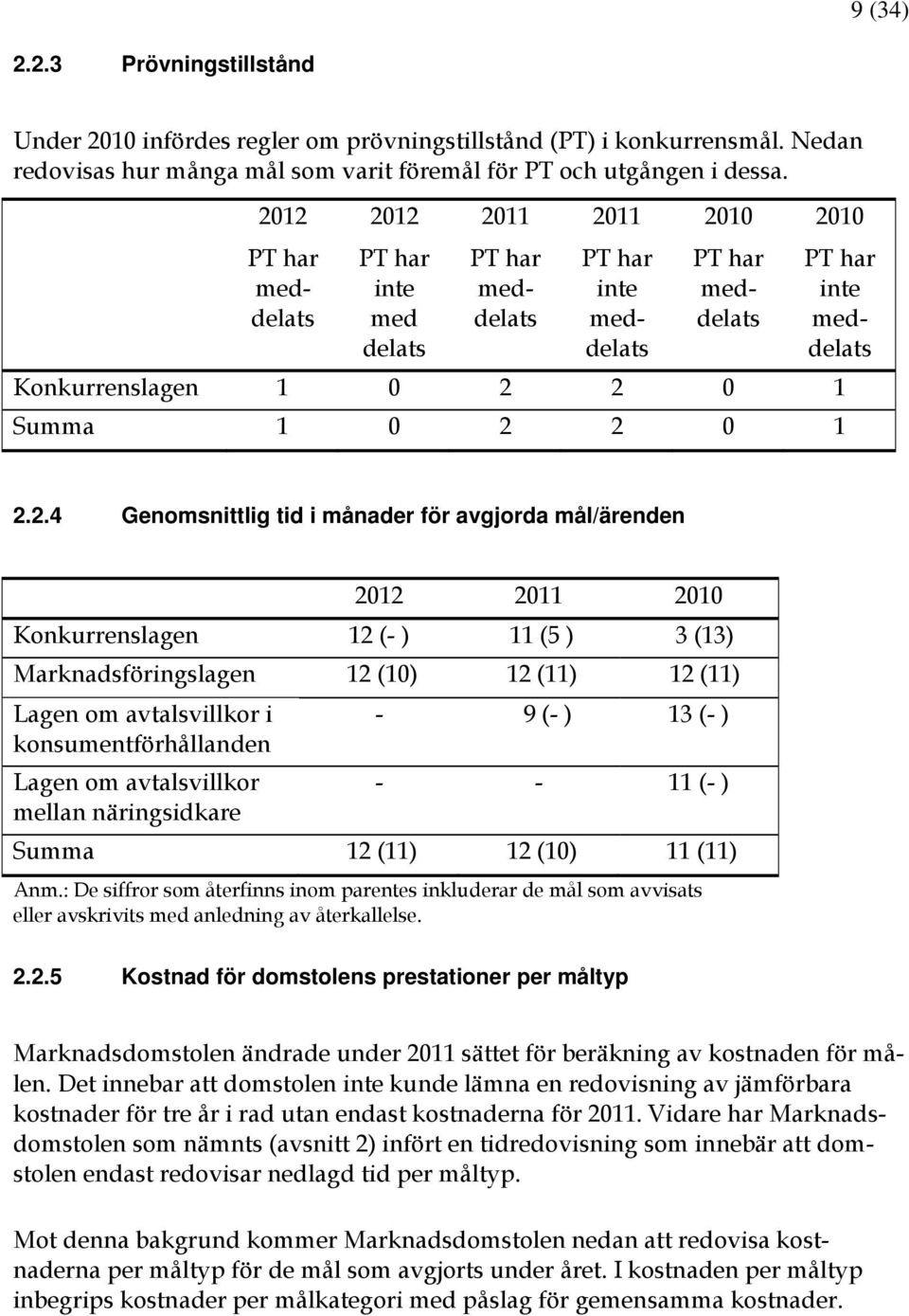 Genomsnittlig tid i månader för avgjorda mål/ärenden 2012 2011 2010 Konkurrenslagen 12 (- ) 11 (5 ) 3 (13) Marknadsföringslagen 12 (10) 12 (11) 12 (11) Lagen om avtalsvillkor i konsumentförhållanden