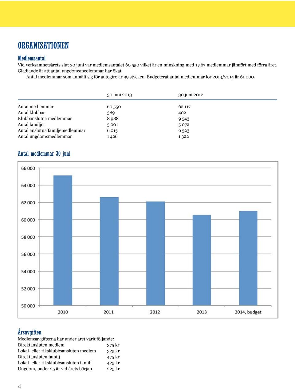 30 juni 2013 30 juni 2012 Antal medlemmar 60 550 62 117 Antal klubbar 389 402 Klubbanslutna medlemmar 8 988 9 543 Antal familjer 5 001 5 072 Antal anslutna familjemedlemmar 6 015 6 523 Antal