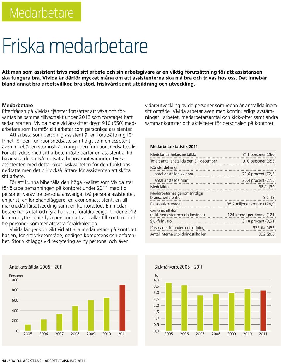 Medarbetare Efterfrågan på Vividas tjänster fortsätter att växa och förväntas ha samma tillväxttakt under 2012 som företaget haft sedan starten.