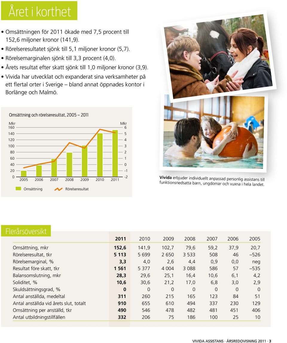 Omsättning och rörelseresultat, 2005 2011 Mkr 160 140 120 100 80 60 40 20 0 2005 2006 Omsättning 2007 2008 2009 Rörelseresultat 2010 Mkr 6 5 4 3 2 1 0-1 -2 2011 Vivida erbjuder individuellt anpassad