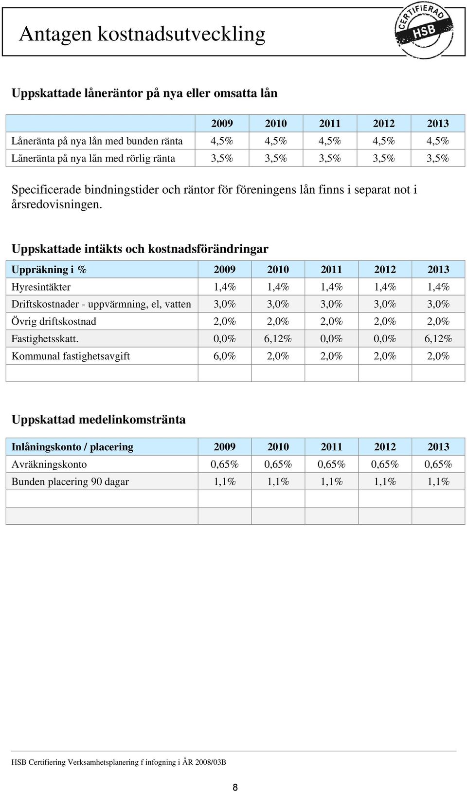 Uppskattade intäkts och kostnadsförändringar Uppräkning i % 2009 2010 2011 2012 2013 Hyresintäkter 1,4% 1,4% 1,4% 1,4% 1,4% Driftskostnader - uppvärmning, el, vatten 3,0% 3,0% 3,0% 3,0% 3,0% Övrig