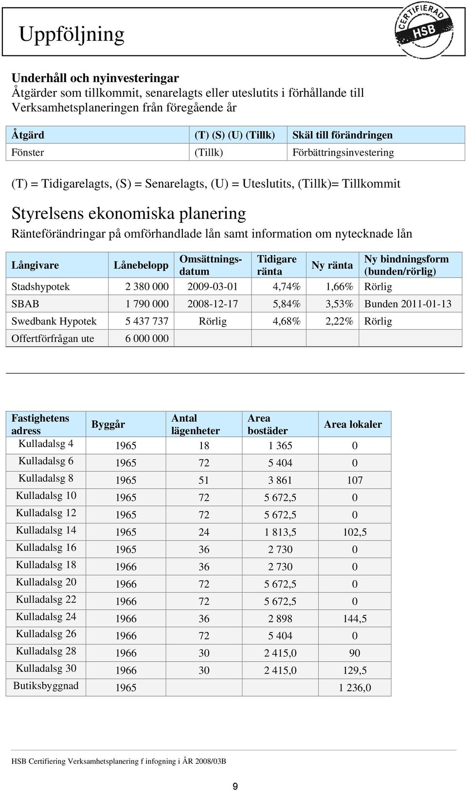 lån samt information om nytecknade lån Långivare Lånebelopp Omsättnings- Tidigare Ny bindningsform Ny ränta datum ränta (bunden/rörlig) Stadshypotek 2 380 000 2009-03-01 4,74% 1,66% Rörlig SBAB 1 790