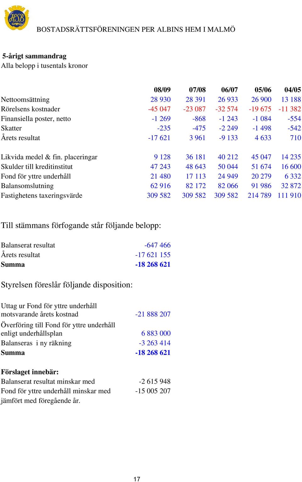 placeringar 9 128 36 181 40 212 45 047 14 235 Skulder till kreditinstitut 47 243 48 643 50 044 51 674 16 600 Fond för yttre underhåll 21 480 17 113 24 949 20 279 6 332 Balansomslutning 62 916 82 172