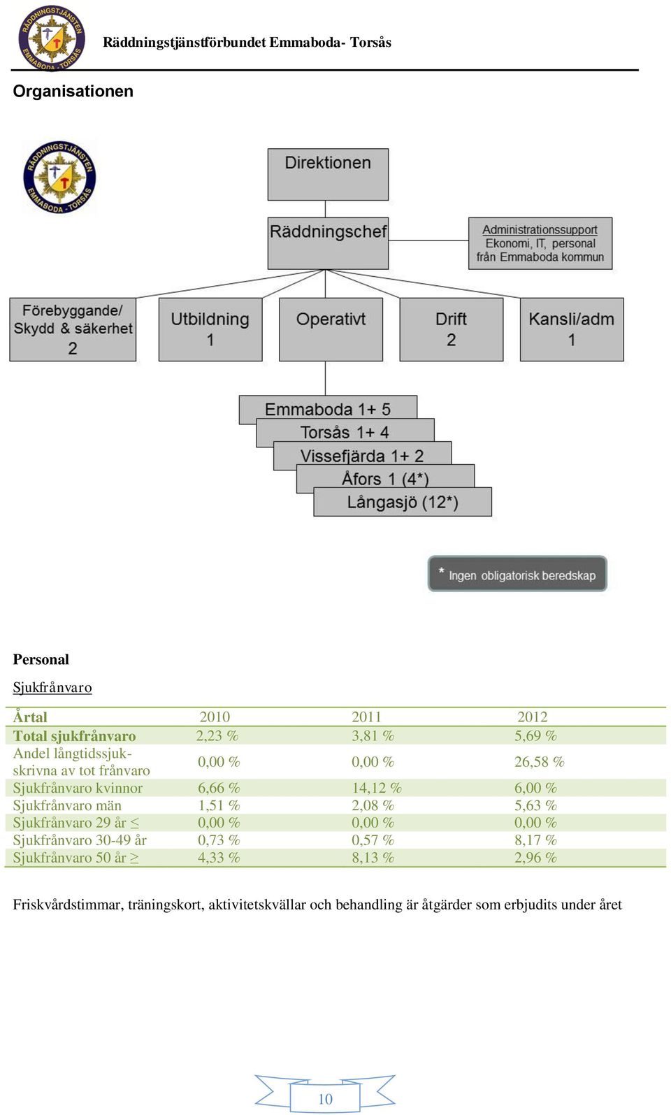 1,51 % 2,08 % 5,63 % Sjukfrånvaro 29 år 0,00 % 0,00 % 0,00 % Sjukfrånvaro 30-49 år 0,73 % 0,57 % 8,17 % Sjukfrånvaro