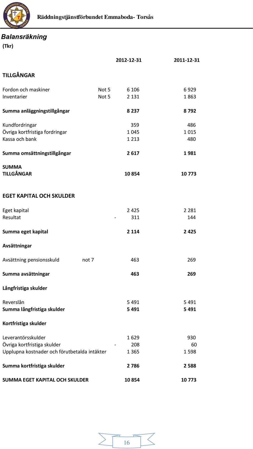 144 Summa eget kapital 2 114 2 425 Avsättningar Avsättning pensionsskuld not 7 463 269 Summa avsättningar 463 269 Långfristiga skulder Reverslån 5 491 5 491 Summa långfristiga skulder 5 491 5 491