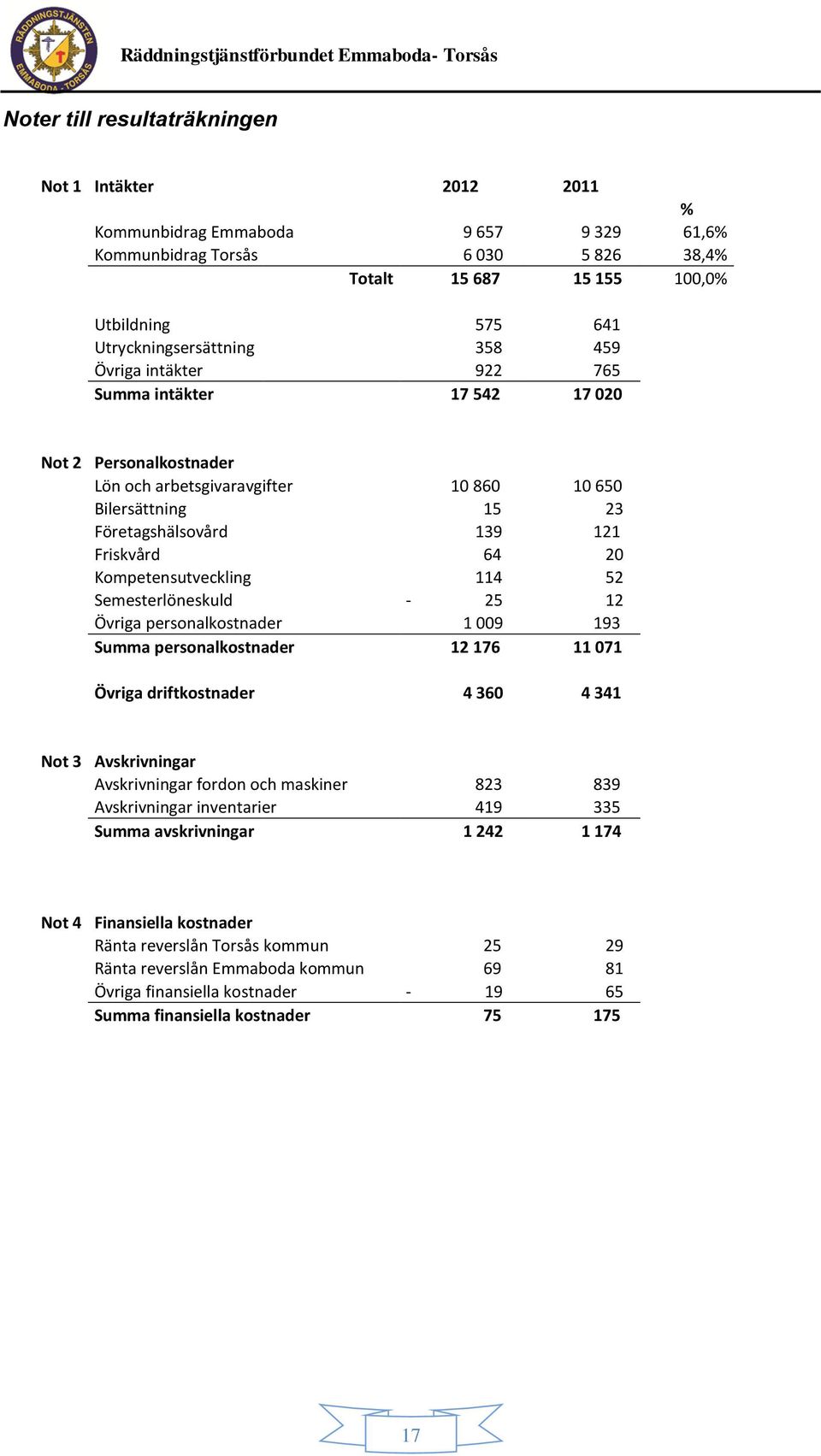 Friskvård 64 20 Kompetensutveckling 114 52 Semesterlöneskuld - 25 12 Övriga personalkostnader 1 009 193 Summa personalkostnader 12 176 11 071 Övriga driftkostnader 4 360 4 341 Not 3 Avskrivningar