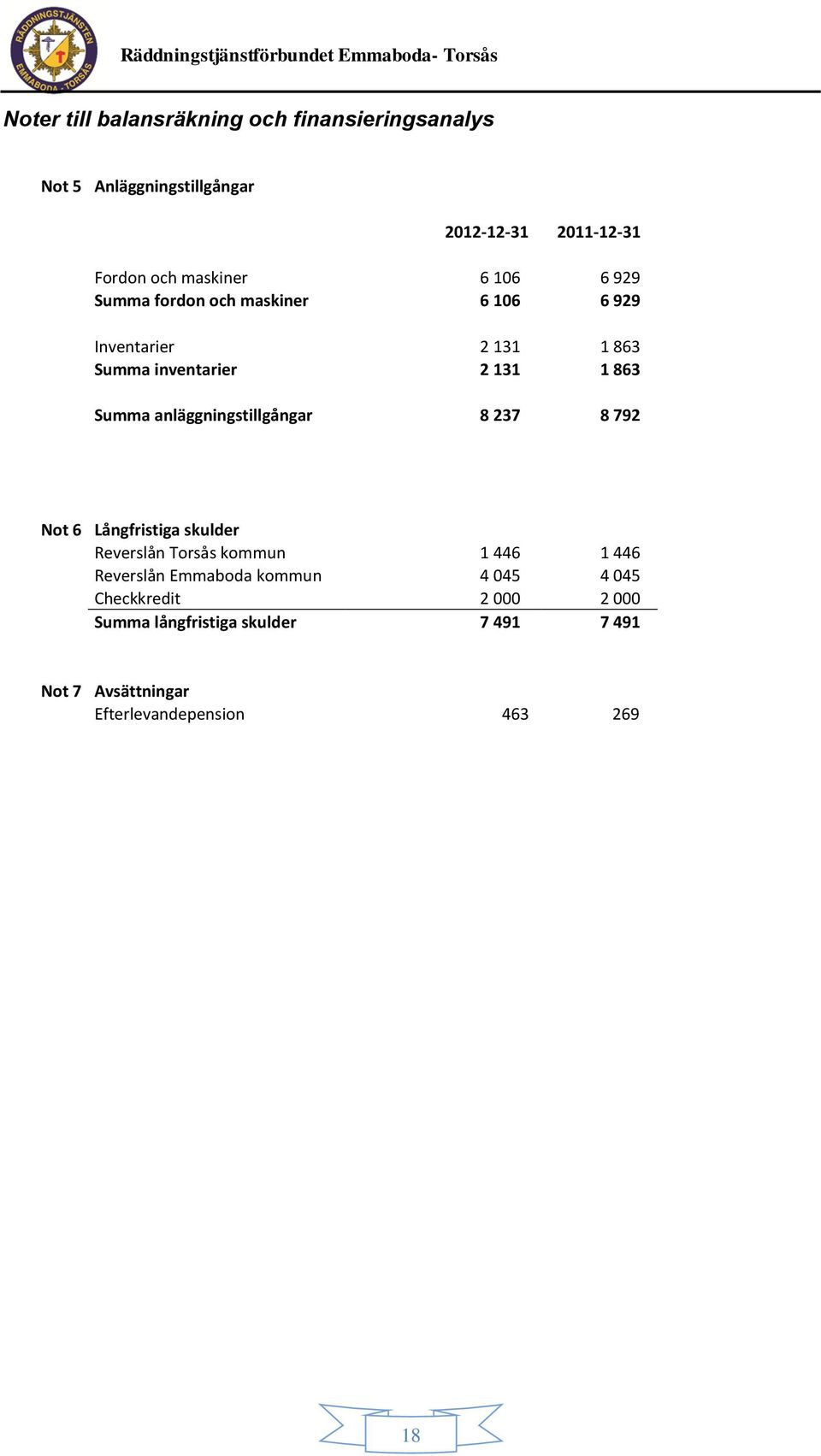 anläggningstillgångar 8 237 8 792 Not 6 Långfristiga skulder Reverslån Torsås kommun 1 446 1 446 Reverslån Emmaboda