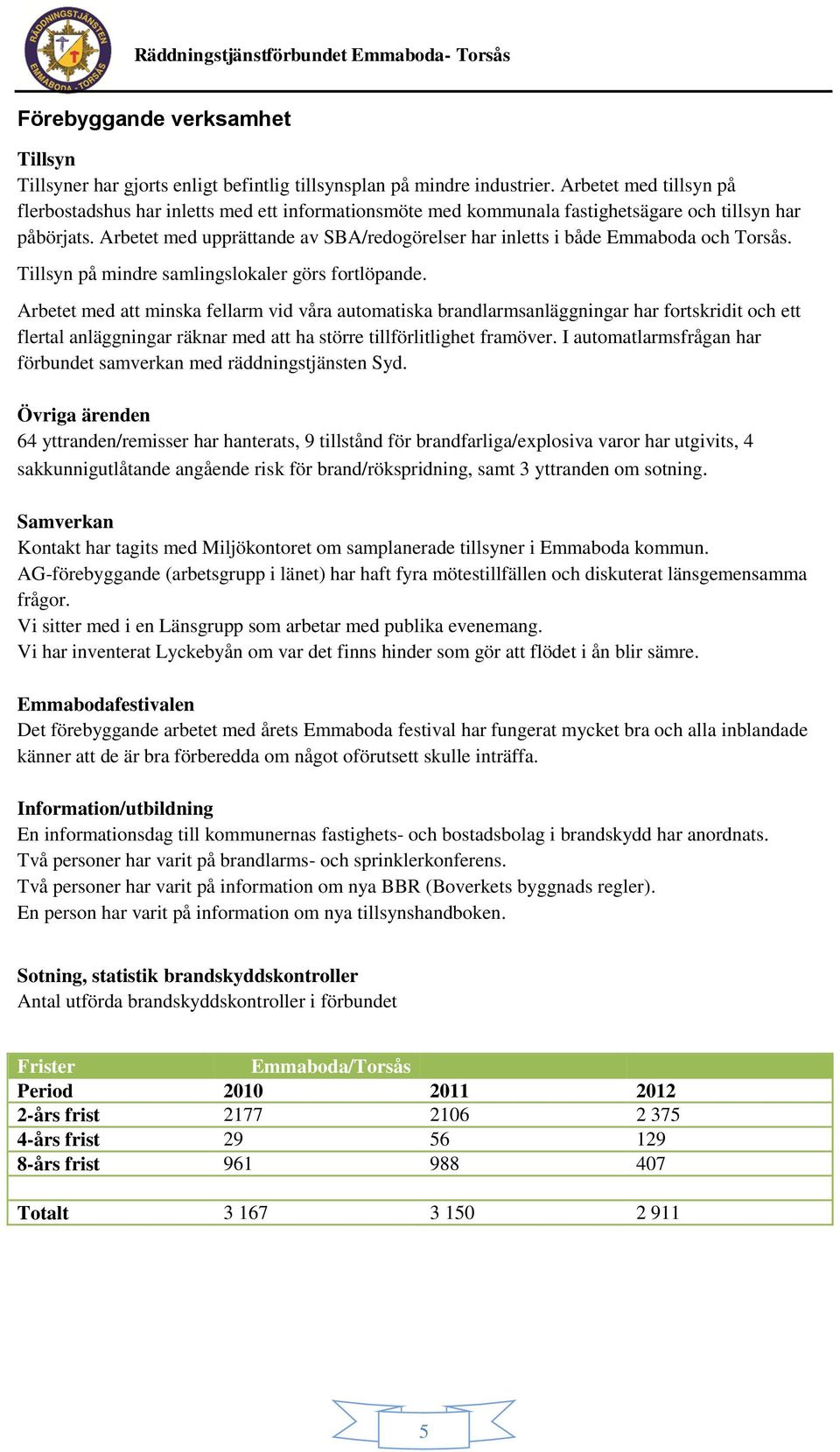 Arbetet med upprättande av SBA/redogörelser har inletts i både Emmaboda och Torsås. Tillsyn på mindre samlingslokaler görs fortlöpande.