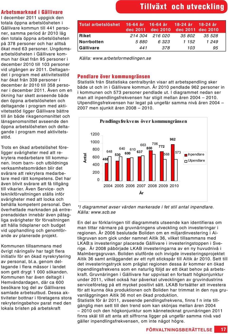 Deltagandet i program med aktivitetsstöd har ökat från 339 personer i december år 2010 till 358 personer i december 2011.