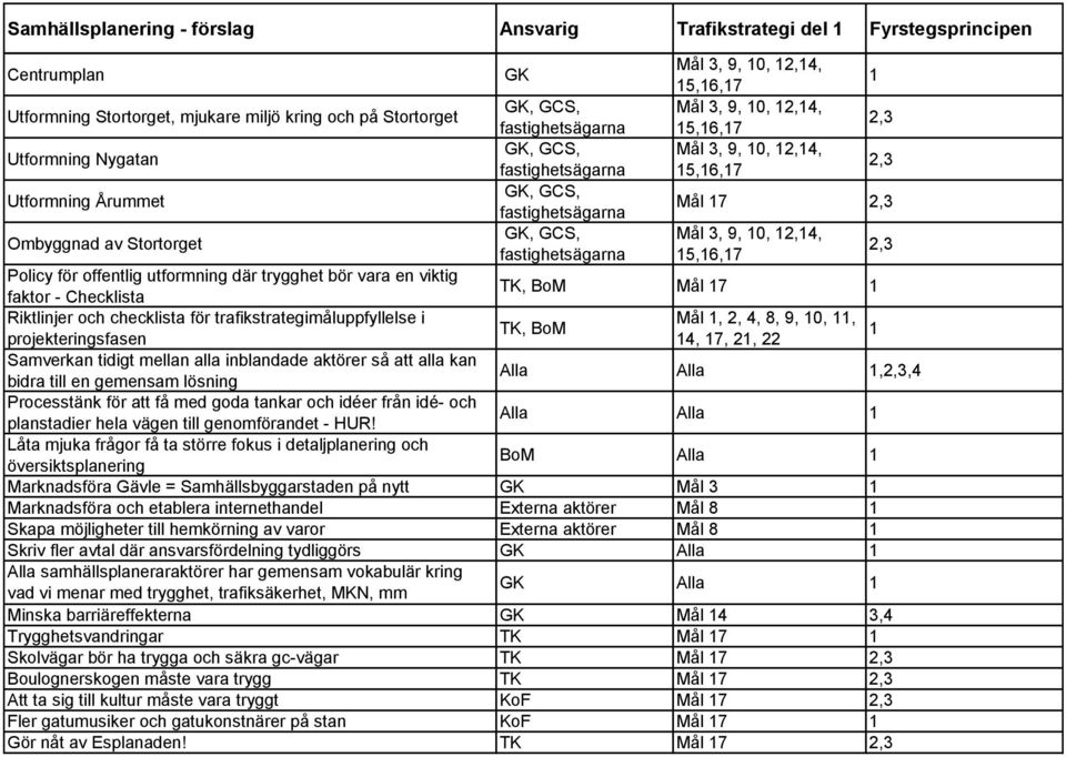 Mål 7 2,3 Mål 3, 9, 0, 2,4, 5,6,7 Policy för offentlig utformning där trygghet bör vara en viktig faktor - Checklista TK, BoM Mål 7 Riktlinjer och checklista för trafikstrategimåluppfyllelse i Mål,