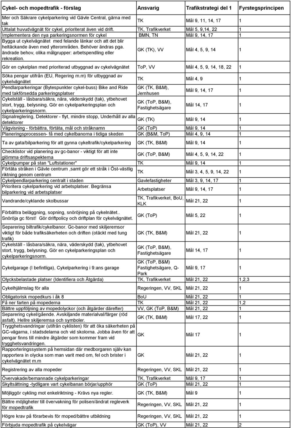 TK, Trafikverket Mål 5, 9,4, Implementera den nya parkeringsnormen för cykel BMN, TN Mål 9, 4, 7 Bygga ut cykelvägnätet med felande länkar och att det blir heltäckande även med ytterområden.