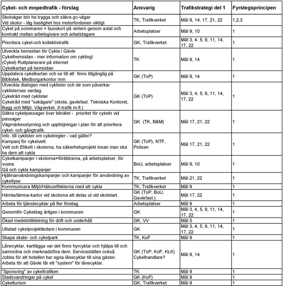 4, 5, 9,, 4, 7, Utveckla hemsidan för Cykla i Gävle Cykelhemsidan - mer information om cykling!