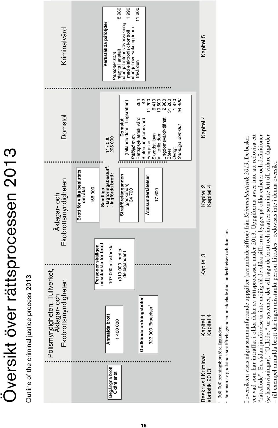 brottsdeltaganden) 156 000 Samtliga - lagföringsbeslut 2 : 117 000 - lagförda brott: 205 000 Strafförelägganden (godkända) 34 700 Åtalsunderlåtelser 17 600 Domslut (fällande dom i Tingsrätten)