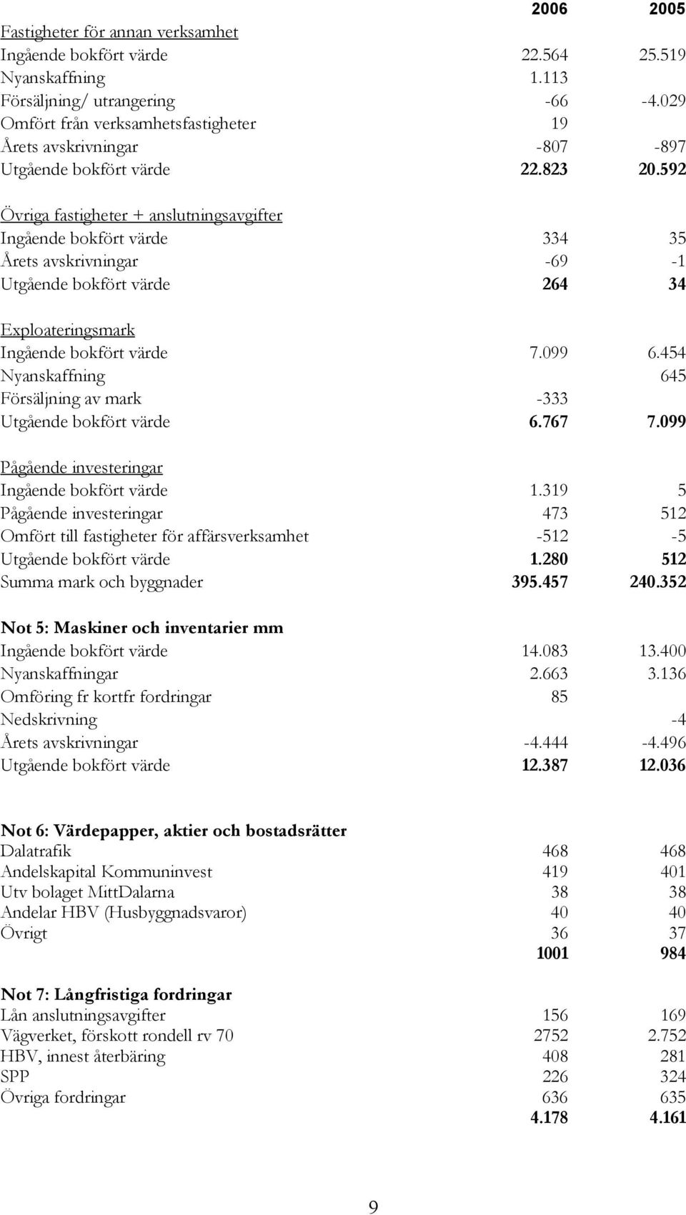 592 Övriga fastigheter + anslutningsavgifter Ingående bokfört värde 334 35 Årets avskrivningar -69-1 Utgående bokfört värde 264 34 Exploateringsmark Ingående bokfört värde 7.099 6.
