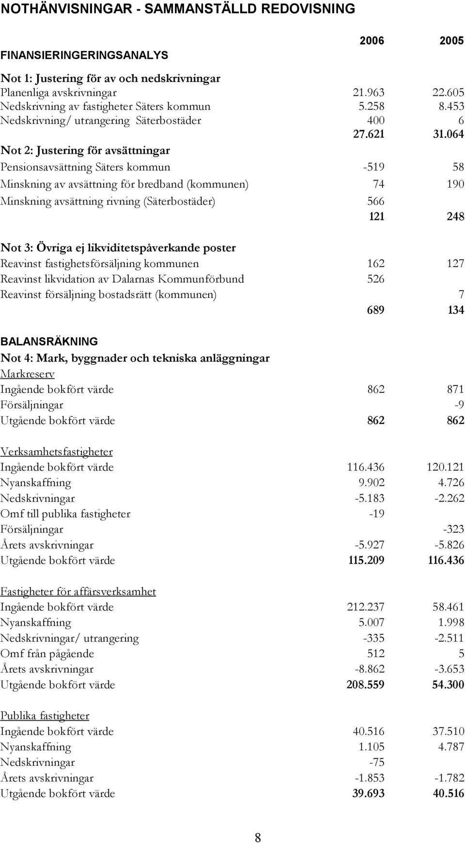 064 Not 2: Justering för avsättningar Pensionsavsättning Säters kommun -519 58 Minskning av avsättning för bredband (kommunen) 74 190 Minskning avsättning rivning (Säterbostäder) 566 121 248 Not 3: