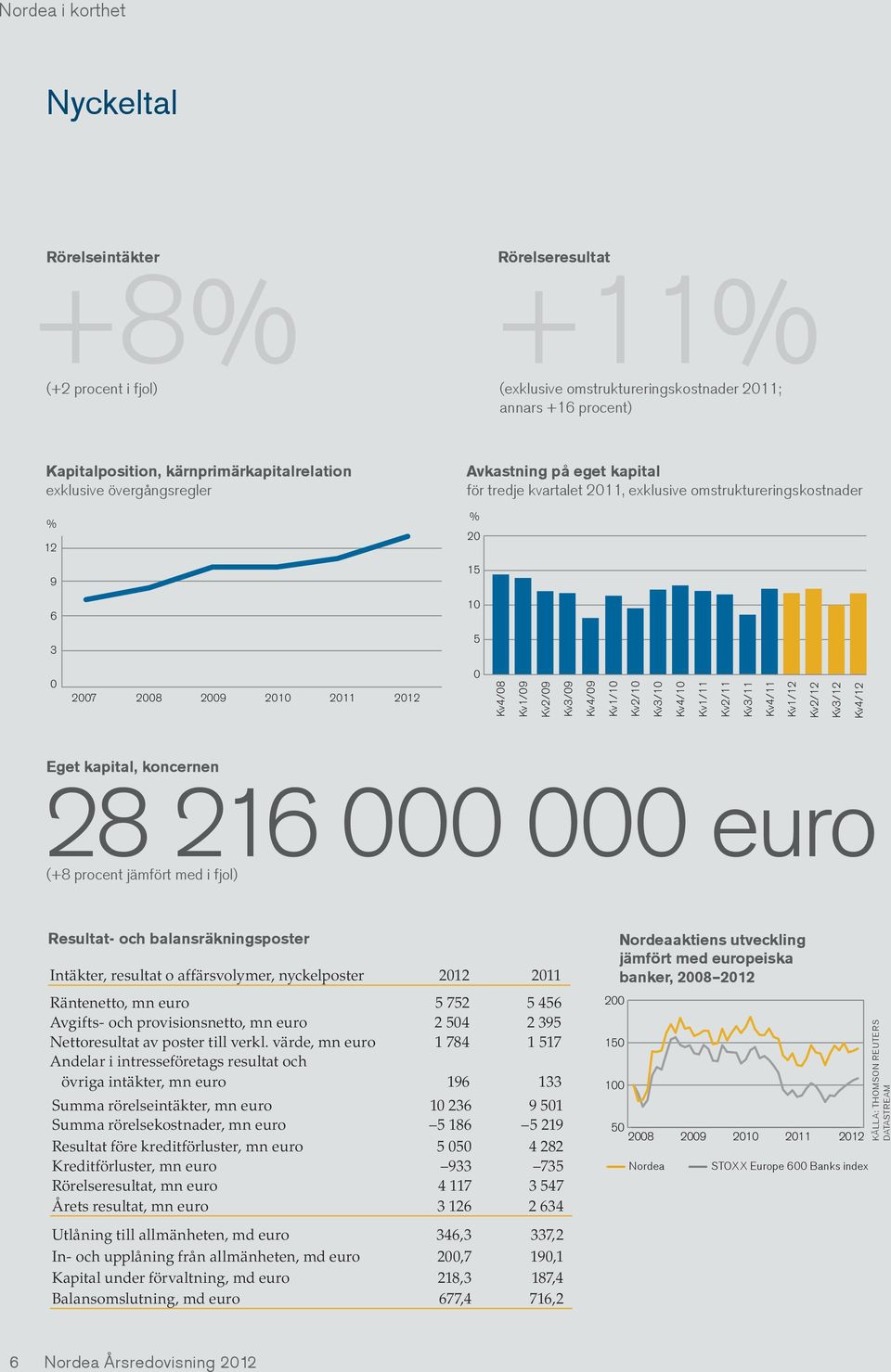 Kv4/09 Kv1/10 Kv2/10 Kv3/10 Kv4/10 Kv1/11 Kv2/11 Kv3/11 Kv4/11 Kv1/12 Kv2/12 Kv3/12 Kv4/12 Eget kapital, koncernen 28 216 000 000 euro (+8 procent jämfört med i fjol) Resultat- och