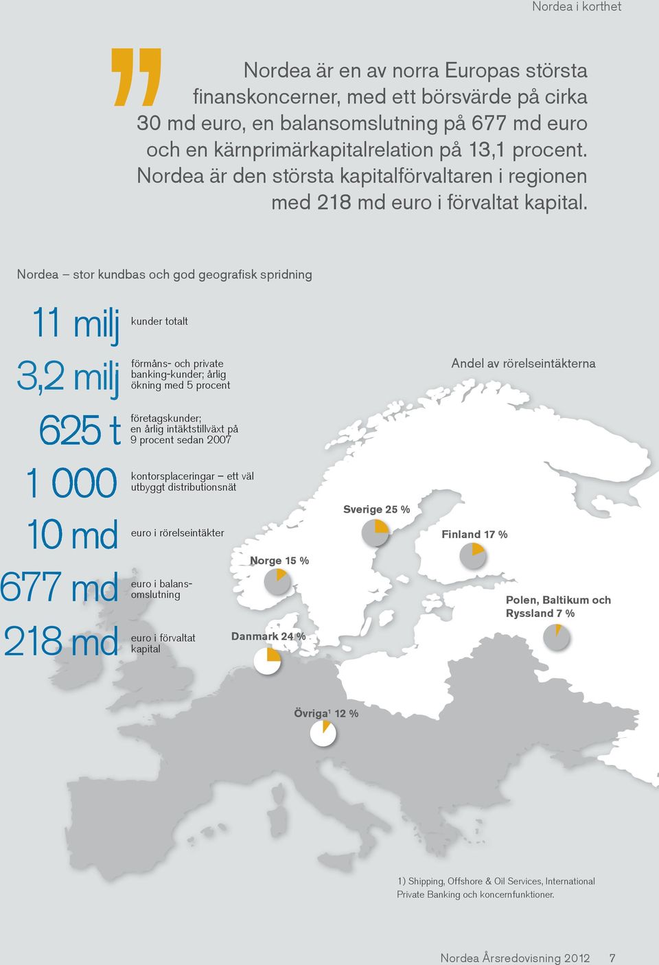 Nordea i korthet Nordea stor kundbas och god geografisk spridning kunder totalt 11 milj 3,2 milj förmåns- och private banking-kunder; årlig 625 t företagskunder; 1 000 euro i rörelseintäkter 10 md