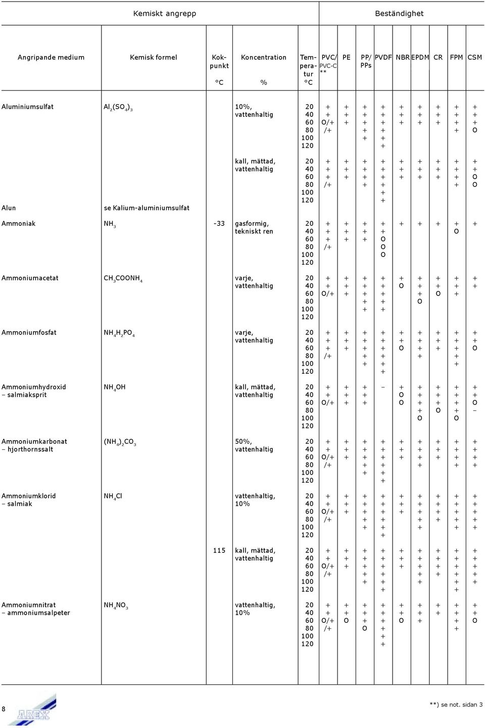 O + + + O + + Ammoniumfosfat NH 4 H 2 PO 4 varje, 20 + + + + + + + + + + + + + O + + + O /+ + + + + + + + + Ammoniumhydroxid NH 4 OH kall, mättad, 20 + + + + + + + + salmiaksprit vattenhaltig + + O +