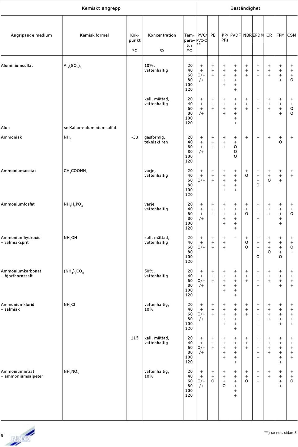 O + + + O + + Ammoniumfosfat NH 4 H 2 PO 4 varje, 20 + + + + + + + + + + + + + O + + + O /+ + + + + + + + + Ammoniumhydroxid NH 4 OH kall, mättad, 20 + + + + + + + + salmiaksprit vattenhaltig + + O +