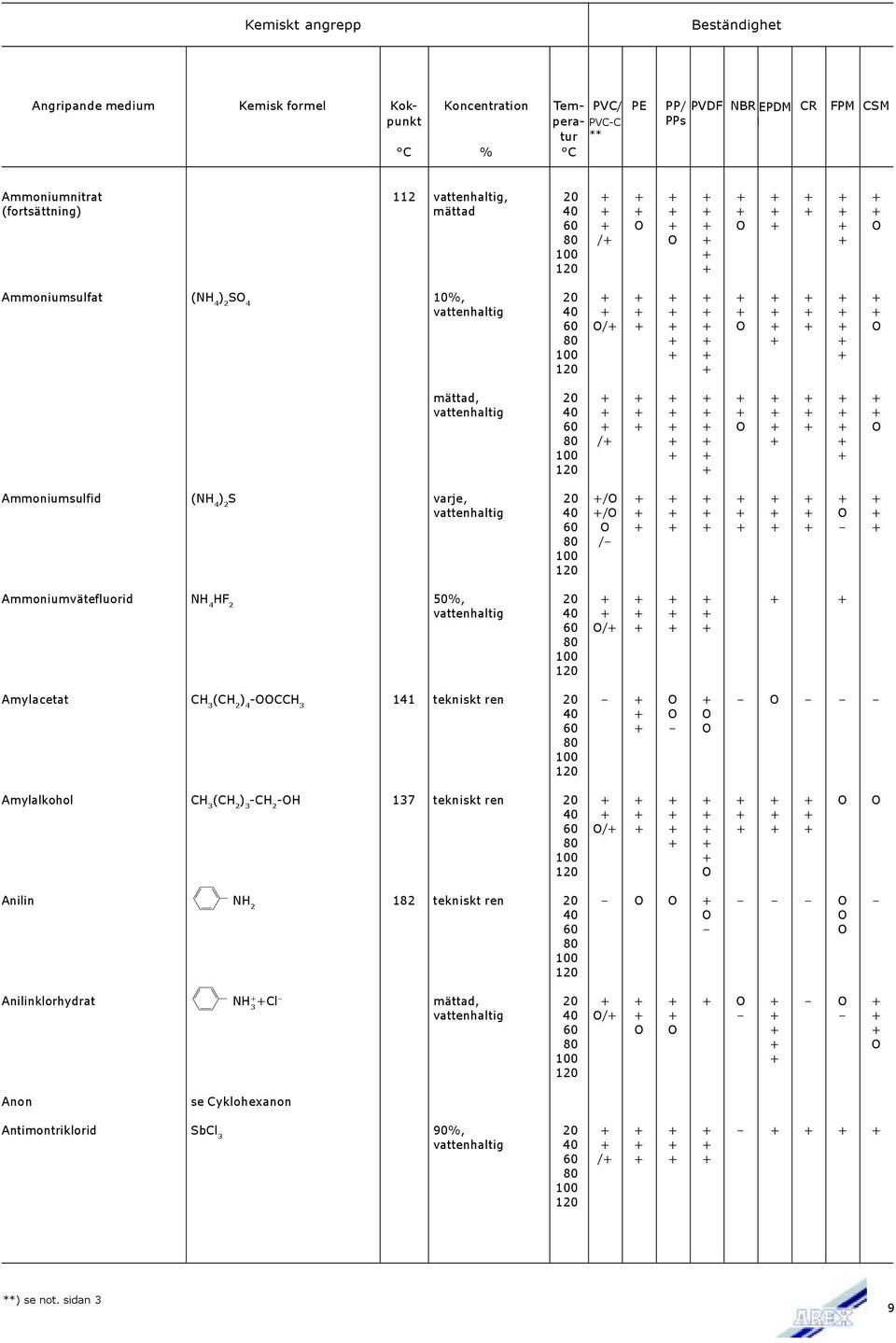 + + + + + / Ammoniumvätefluorid NH 4 HF 2 50%, 20 + + + + + + vattenhaltig + + + O/+ + + + Amylacetat CH 3 (CH 2 ) 4 -OOCCH 3 141 tekniskt ren 20 + O + O O O + O Amylalkohol CH 3 (CH 2 ) 3 -CH 2 -OH