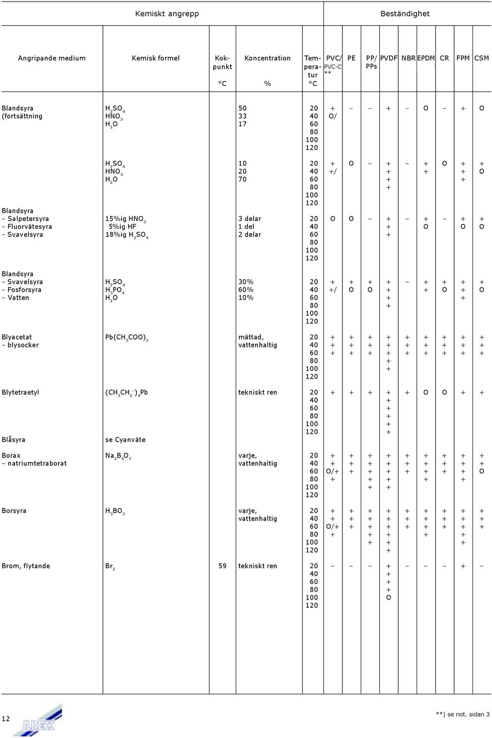 Blyacetat Pb(CH 3 COO) 2 mättad, 20 + + + + + + + + + blysocker + + + + + + + + + + + Blytetraetyl (CH 3 CH 2 ) 4 Pb tekniskt ren 20 + + + + + O O + + + + + + Blåsyra se Cyanväte Borax Na 2 B 4 O 7