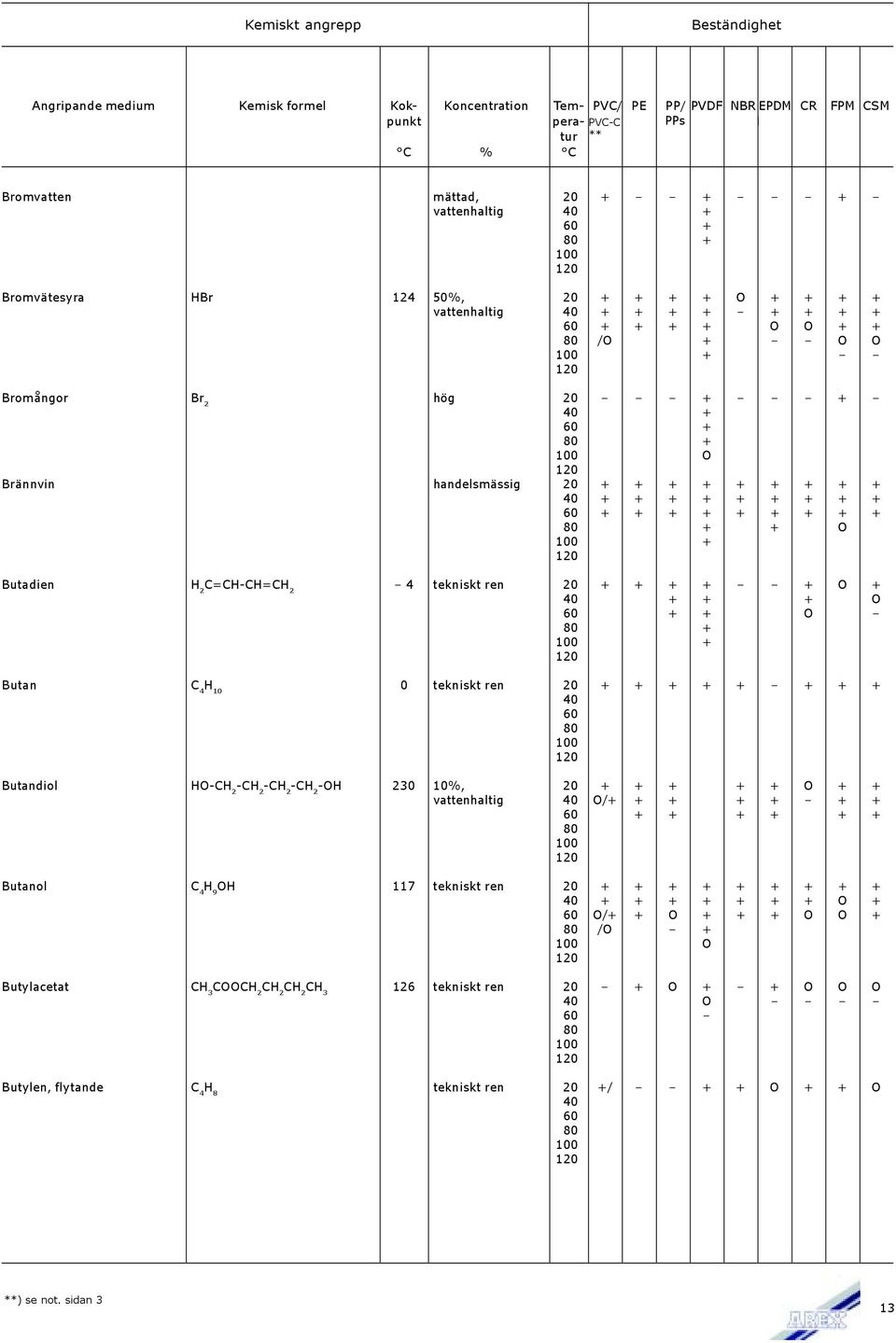 0 tekniskt ren 20 + + + + + + + + Butandiol HO-CH 2 -CH 2 -CH 2 -CH 2 -OH 230 10%, 20 + + + + + O + + vattenhaltig O/+ + + + + + + + + + + + + Butanol C 4 H 9 OH 117 tekniskt ren 20 + + +