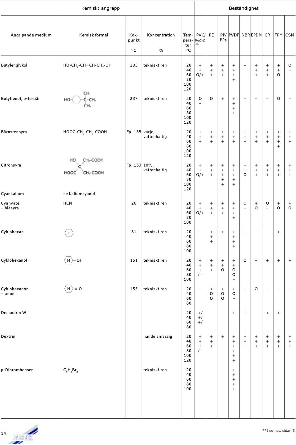 153 10%, 20 + + + + + + + + + O/+ + + + O + + + + + + + + Cyankalium se Kaliumcyanid Cyanväte HCN 26 tekniskt ren 20 + + + + O + O + + blåsyra + + + O O O O/+ + + + + Cyklohexan 81 tekniskt ren 20 +