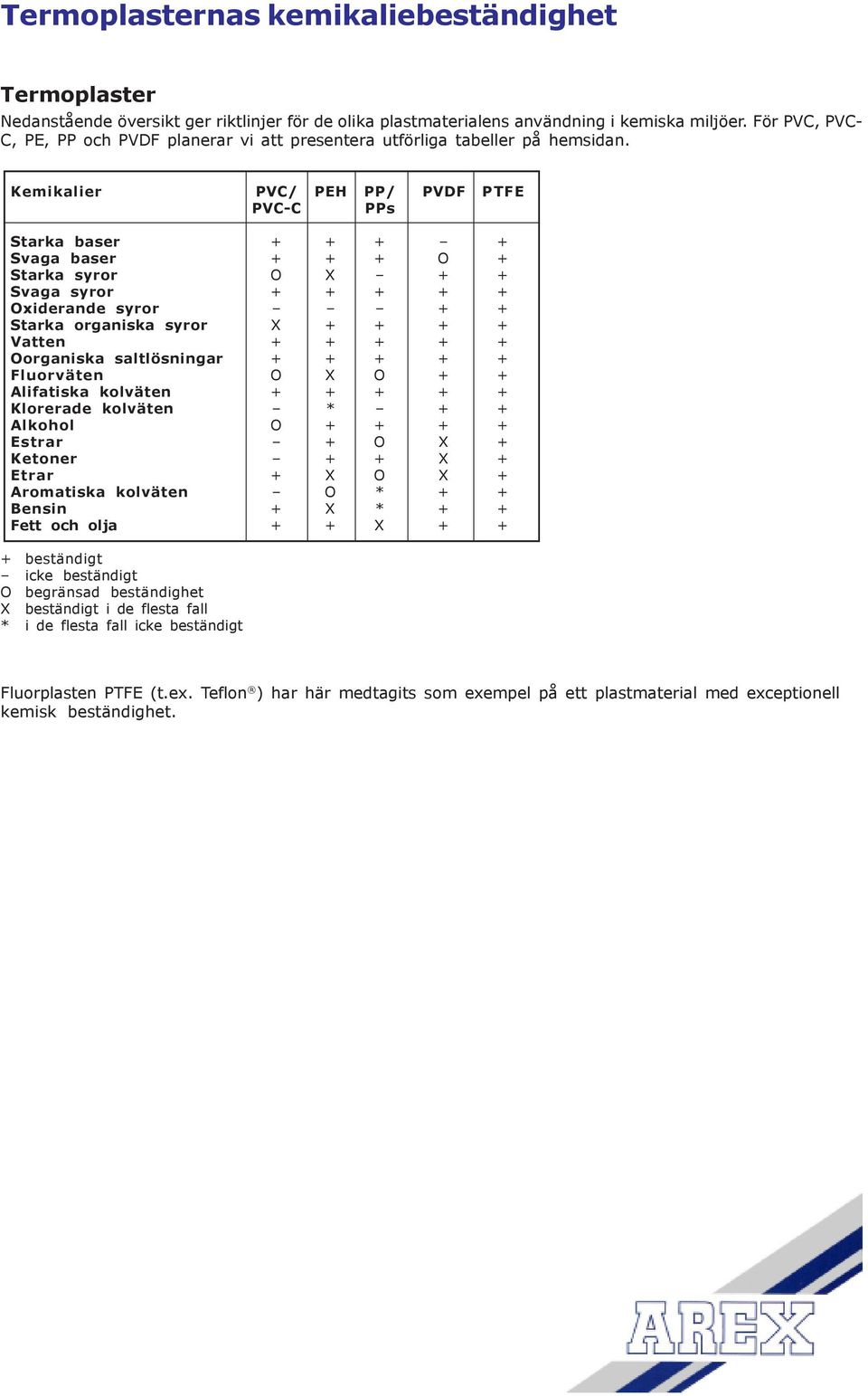 Kemikalier PVC/ PEH PP/ PVDF PTFE PVC-C PPs Starka baser + + + + Svaga baser + + + O + Starka syror O X + + Svaga syror + + + + + Oxiderande syror + + Starka organiska syror X + + + + Vatten + + + +