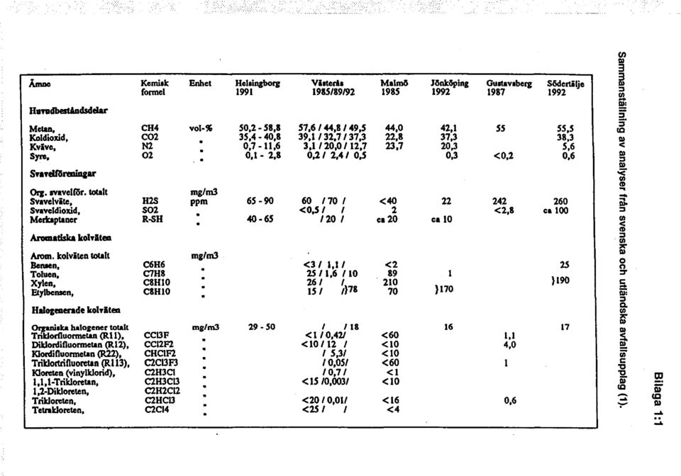 SYIYelfGreaiD&II" Org. avavellör. totalt mglm3 Svavelvile, H2S ppm 65-90 60 110 l <40 22 242 260 Dl- Svaveldioxid, S02 <0,51 l 2 <2,8 Cl 100 :J Merbptaner R.