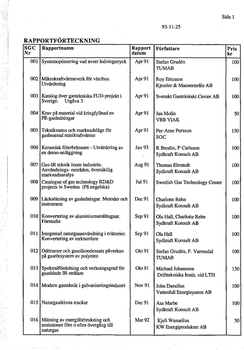 Utgåva 3 004 Krav på material vid kringfyllnad av Apr91 JanMolin 50 FE-gasledningar VBBVIAK 005 Teknikstatus och marknadsläge för Apr91 Per-Arne Persson 150 gasbaserad minikraftvänne SGC 006 Keramisk