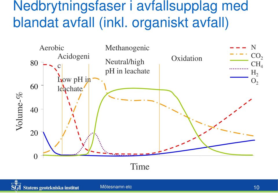 organiskt avfall) 80 60 Aerobic Acidogeni c Low ph in