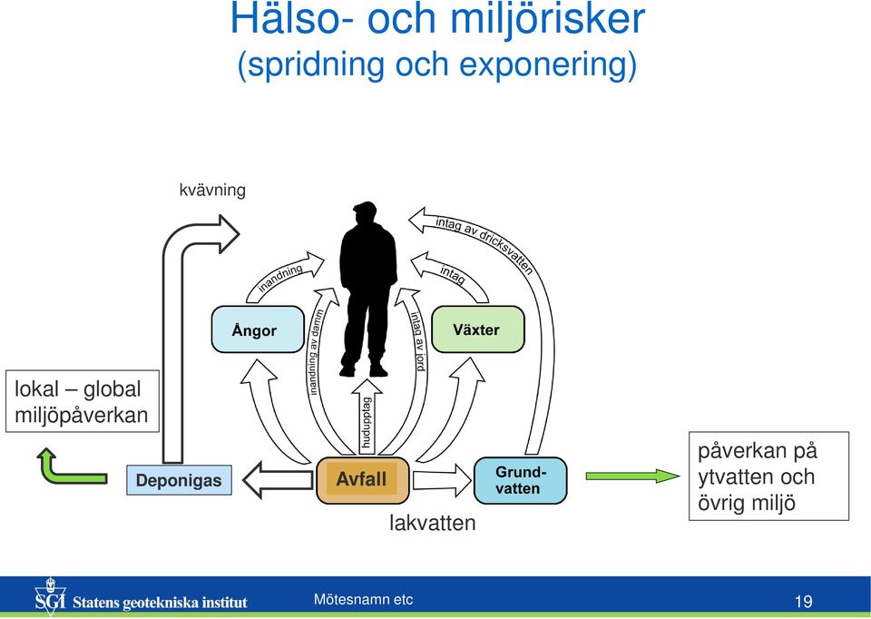 miljöpåverkan Deponigas Avfall lakvatten