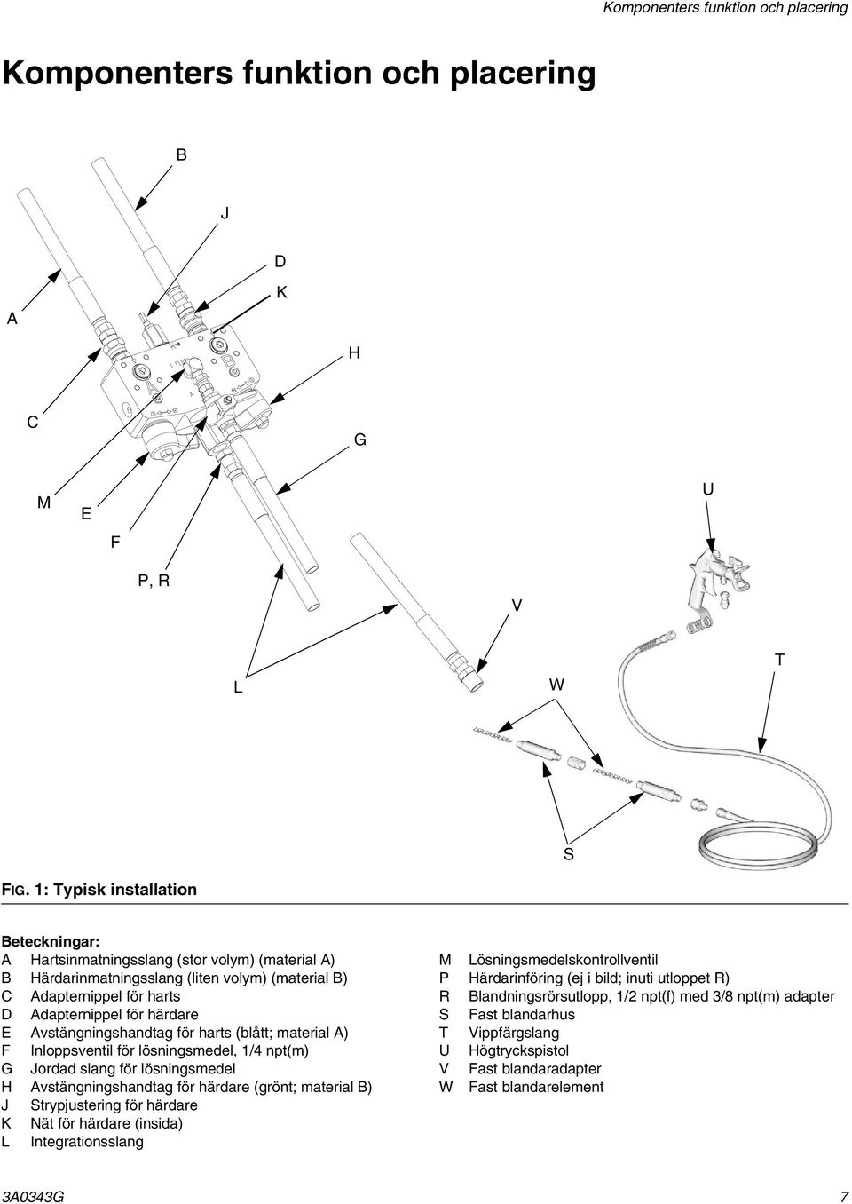 Avstängningshandtag för harts (blått; material A) F Inloppsventil för lösningsmedel, /4 npt(m) G Jordad slang för lösningsmedel H Avstängningshandtag för härdare (grönt; material B) J Strypjustering